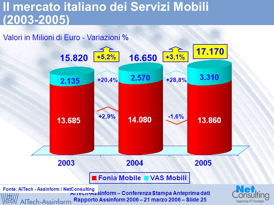 AITech-Assinform – Conferenza Stampa Anteprima dati Rapporto Assinform 2006 – 21 marzo 2006 – Slide 24 Le linee attive e Numero di utenti di telefonia mobile in Italia ( ) Linee attive (Valori in migliaia) +15.1% +10.5% Fonte: AITech - Assinform / NetConsulting 4.4% 3.5% 2.6% 4.0% Numero di utenti (Valori in Mln unità)