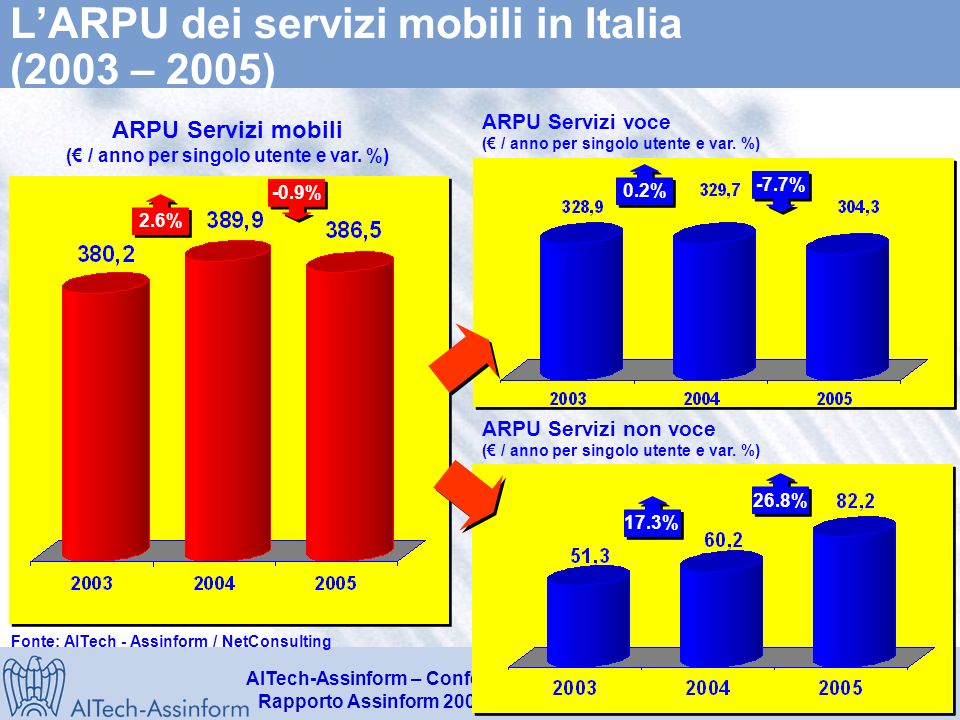 AITech-Assinform – Conferenza Stampa Anteprima dati Rapporto Assinform 2006 – 21 marzo 2006 – Slide 25 Il mercato italiano dei Servizi Mobili ( ) Valori in Milioni di Euro - Variazioni % ,8% -1,6% +3,1% ,4% +2,9% +5,2% Fonte: AITech - Assinform / NetConsulting
