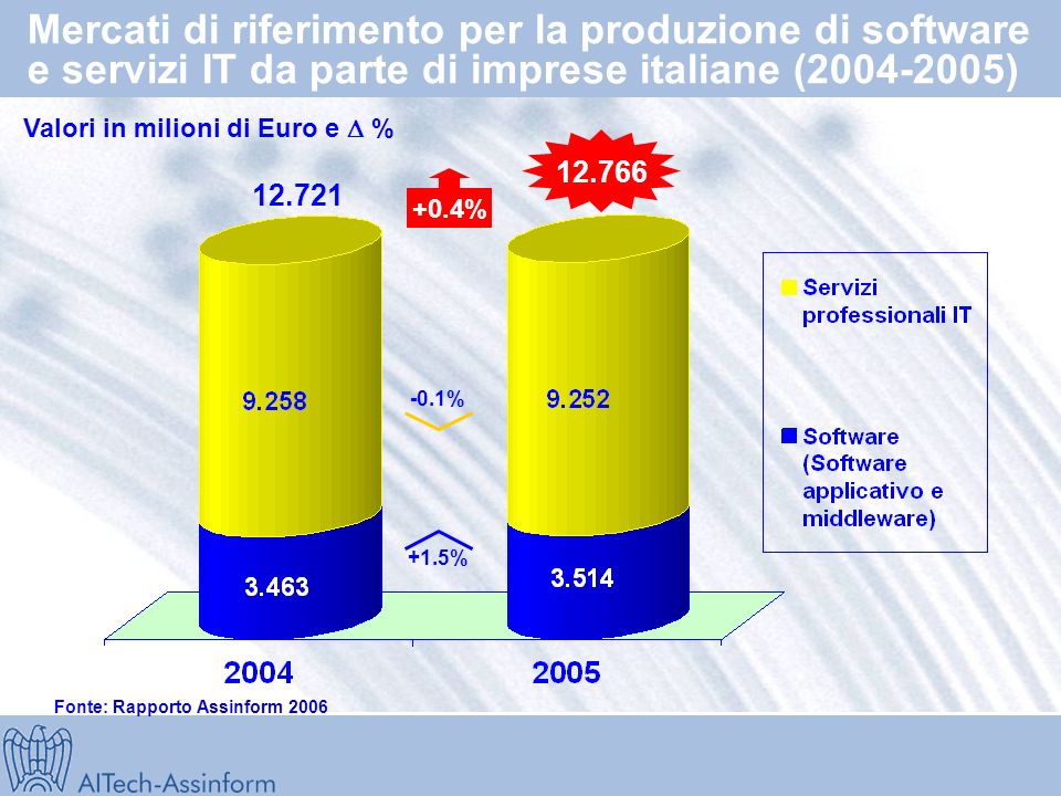 Italia e lo sviluppo internazionale IT Fonte: Rapporto Assinform 2006 % PIL (2005/2004) % Mercato IT (2005/2004) Germania Giappone Regno Unito Francia USA Mondo Spagna Italia