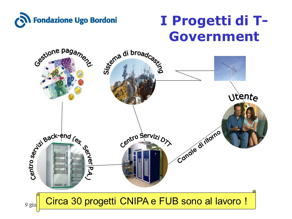 9 giugno 2006Forum europeo sulla TV digitale, Lucca I Progetti di T- Government Canale di ritorno Circa 30 progetti CNIPA e FUB sono al lavoro !