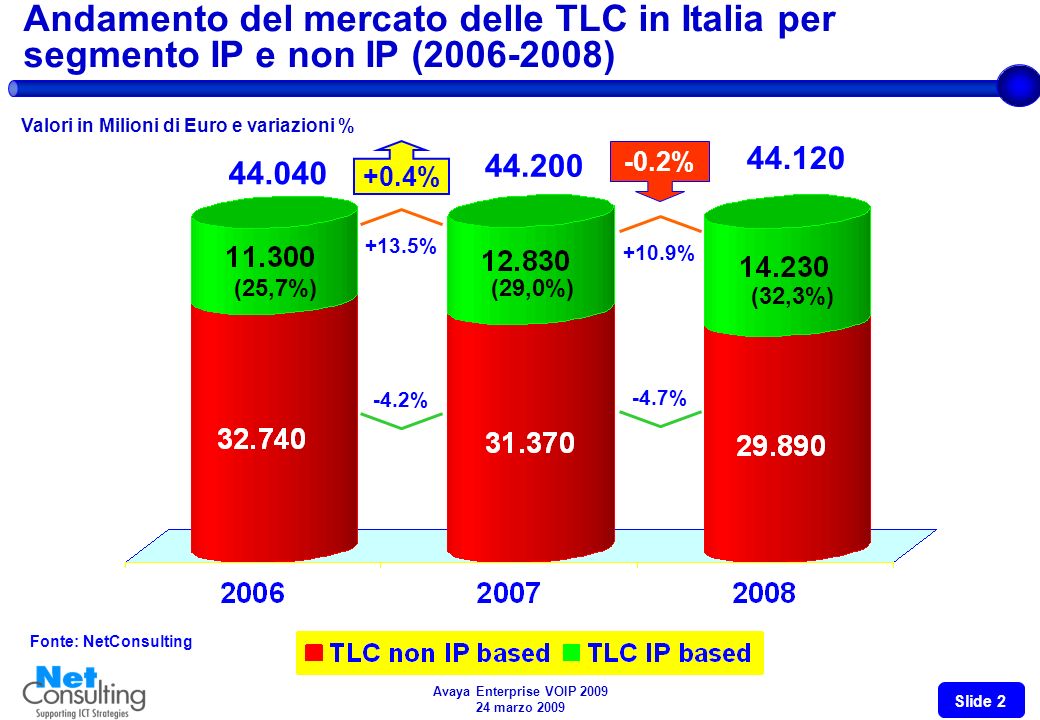Avaya Enterprise VOIP marzo 2009 Slide 1 Andamento del mercato delle TLC in Italia per segmento fisso e mobile ( ) Valori in Milioni di Euro e variazioni % Fonte: Assinform / NetConsulting % +1.8% +0.4% % +1.3% -0.2%