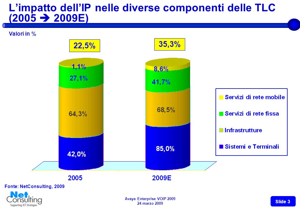 Avaya Enterprise VOIP marzo 2009 Slide 2 Andamento del mercato delle TLC in Italia per segmento IP e non IP ( ) Valori in Milioni di Euro e variazioni % Fonte: NetConsulting % +13.5% +0.4% % +10.9% -0.2% (25,7%) (29,0%) (32,3%)