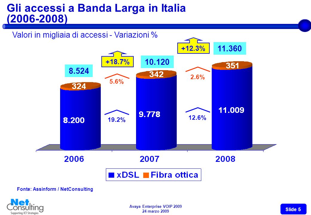 Avaya Enterprise VOIP marzo 2009 Slide 4 Il mercato italiano delle TLC IP per segmenti di clientela ( ) Valori in Milioni di Euro e Variazioni % Fonte: NetConsulting * Escluse infrastrutture 9.900* 8.270* 12.9% +30,1% +19.7% * 10.2% +25.2% +16.7%