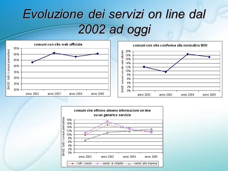 Evoluzione dei servizi on line dal 2002 ad oggi