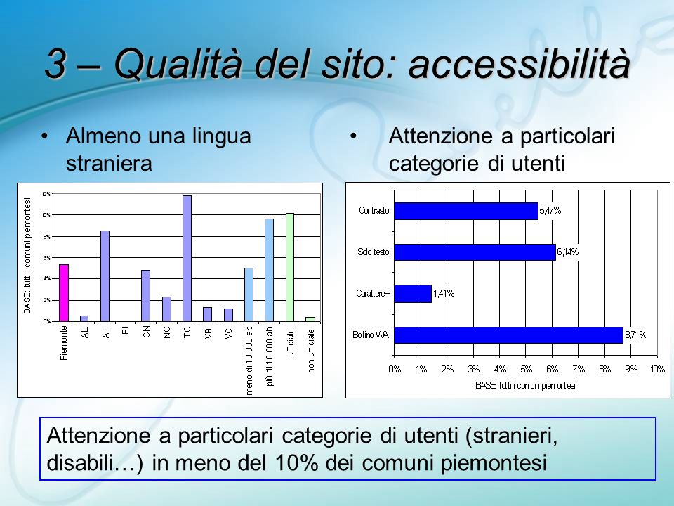 3 – Qualità del sito: accessibilità Almeno una lingua straniera Attenzione a particolari categorie di utenti Attenzione a particolari categorie di utenti (stranieri, disabili…) in meno del 10% dei comuni piemontesi
