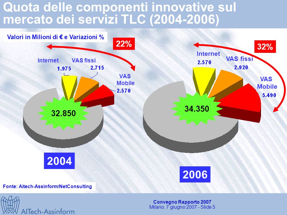 Convegno Rapporto 2007 Milano, 7 giugno Slide 4 Crescita dellIT, delle TLC e sviluppo del PIL in Italia ( prev.) IT 0% % su anno precedente PIL TLC Fonte: Aitech-Assinform/NetConsulting