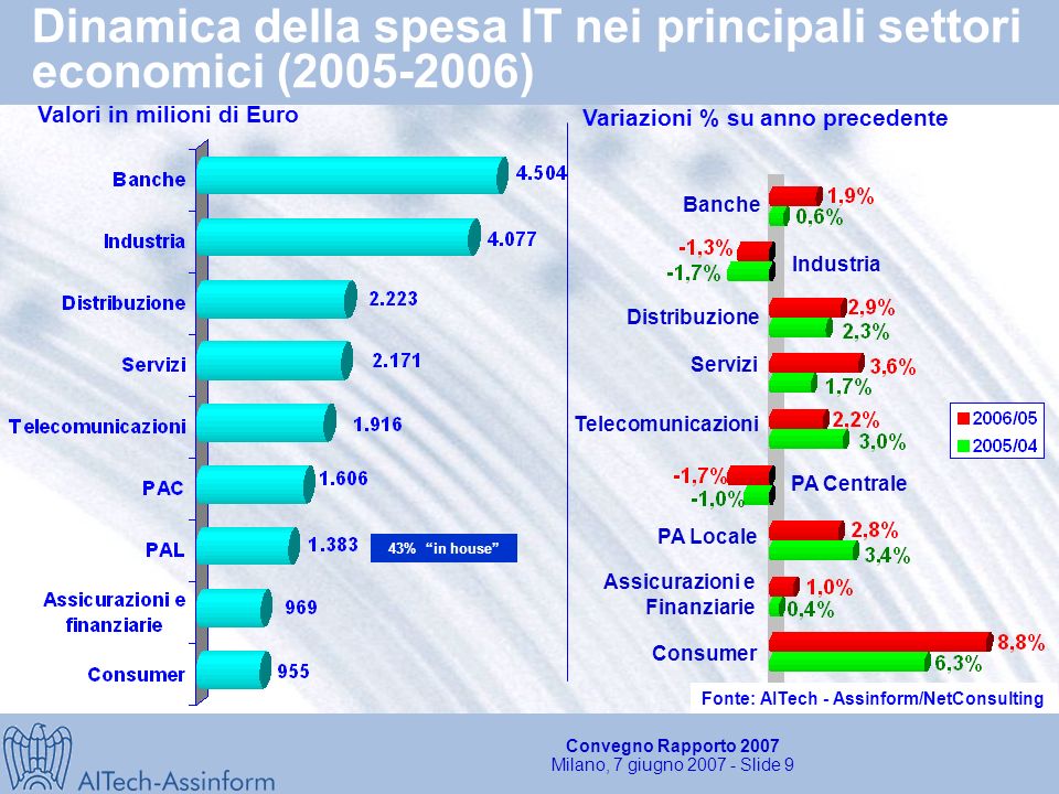 Convegno Rapporto 2007 Milano, 7 giugno Slide 8 Dinamica del mercato IT per dimensione di impresa e andamento del fatturato nelle imprese italiane ( ) Grandi imprese Medie imprese Piccole imprese Fonte: Aitech-Assinform/NetConsulting Distribuzione imprese (95,6%) (4,3%) (0,1%) Totale imprese (56.7%) (24.8%) (18.4%) Grandi >250 addetti Medie addetti Piccole 1-49 addetti Totale Spesa IT mln Distribuzione Spesa IT Valori in Mln di Euro e % sul totale mercato IT al netto del Consumer