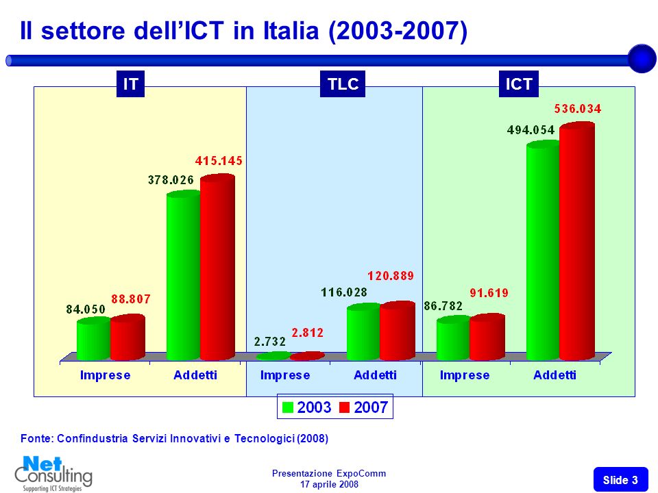 Presentazione ExpoComm 17 aprile 2008 Slide 2 Il mercato italiano dellICT ( ) 0.9% % +0.4% +2.0% +1.6% +2.6% Valori in Milioni di Euro e in % Fonte: Assinform / NetConsulting