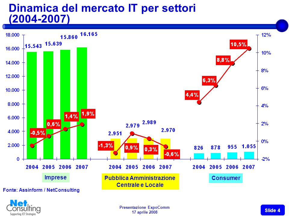 Presentazione ExpoComm 17 aprile 2008 Slide 3 Il settore dellICT in Italia ( ) Fonte: Confindustria Servizi Innovativi e Tecnologici (2008) ITTLCICT