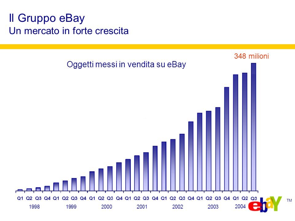 TM Il Gruppo eBay Un mercato in forte crescita 348 milioni Oggetti messi in vendita su eBay