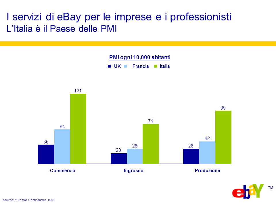 TM Source: Eurostat, Confindustria, ISAT PMI ogni 10,000 abitanti CommercioIngrossoProduzione UKFranciaItalia I servizi di eBay per le imprese e i professionisti LItalia è il Paese delle PMI