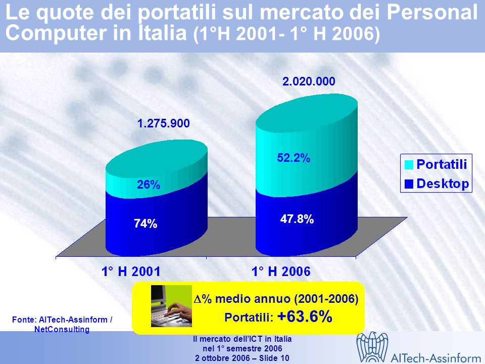 Il mercato dellICT in Italia nel 1° semestre ottobre 2006 – Slide 9 Mercato dei personal computer in Italia (1°H 2004 – 1°H 2006) Valori in unità e % % +38.5% +15.4% % +18.5% +16.6% +12.7% -1.7% Fonte: AITech-Assinform / NetConsulting