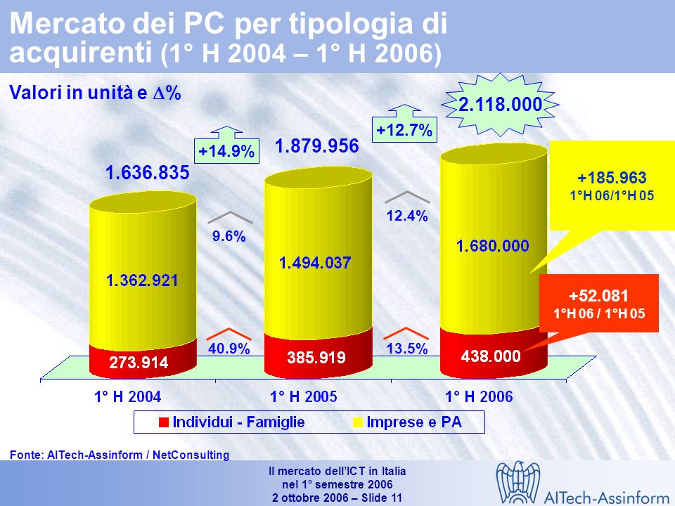 Il mercato dellICT in Italia nel 1° semestre ottobre 2006 – Slide 10 Le quote dei portatili sul mercato dei Personal Computer in Italia (1°H ° H 2006) % medio annuo ( ) Portatili: +63.6% Fonte: AITech-Assinform / NetConsulting % 47.8% 26% 52.2%