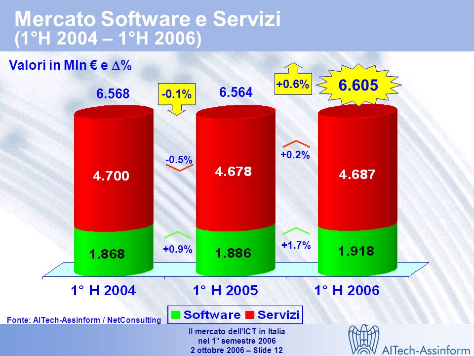 Il mercato dellICT in Italia nel 1° semestre ottobre 2006 – Slide 11 Mercato dei PC per tipologia di acquirenti (1° H 2004 – 1° H 2006) Valori in unità e % % 13.5% 12.4% +14.9% 40.9% 9.6% °H 06 / 1°H °H 06/1°H 05 Fonte: AITech-Assinform / NetConsulting