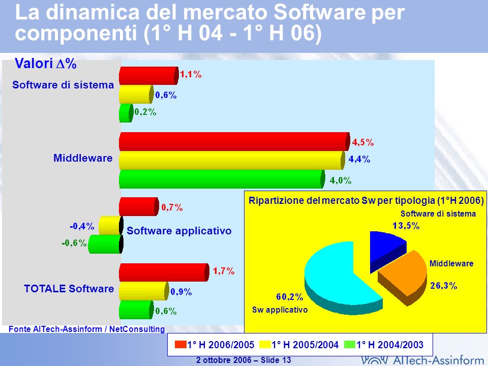 Il mercato dellICT in Italia nel 1° semestre ottobre 2006 – Slide 12 Mercato Software e Servizi (1°H 2004 – 1°H 2006) Valori in Mln e % % +0.2% +0.6% +0.9% -0.5% -0.1% Fonte: AITech-Assinform / NetConsulting