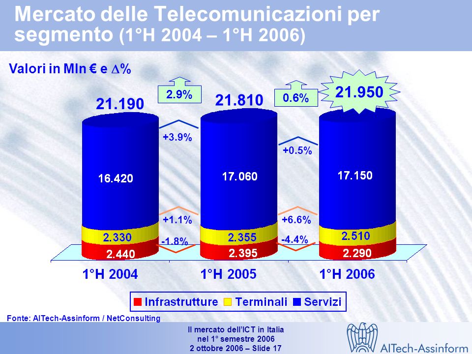 Il mercato dellICT in Italia nel 1° semestre ottobre 2006 – Slide 16 Mercato italiano delle telecomunicazioni fisse e mobili (1°H 2004 – 1°H 2006) Valori in Mln e % % +1.5% +0.6% +1.6% +4.3% +2.9% Fonte: AITech-Assinform / NetConsulting