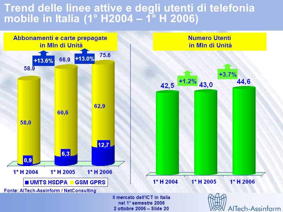 Il mercato dellICT in Italia nel 1° semestre ottobre 2006 – Slide % -3.1% -2.4% 5.9% 3.9% 31.4% 1.1% 0.8% 19.6% 0.5% Mercato italiano dei servizi di telecomunicazione (1°H I° H 2006) (*) Comprendono gli XMS e i servizi dati / Internet (**)Comprendono i servizi legati ad Internet (accesso escluso), i servizi di rete intelligente, i servizi di contact center ed altri servizi minori Valori in Mln e % (a) Variazione 1° H2005/ 1° H % (+5.6%)(a) -0.9% (+2.3%)(a) Fonte: AITech-Assinform / NetConsulting