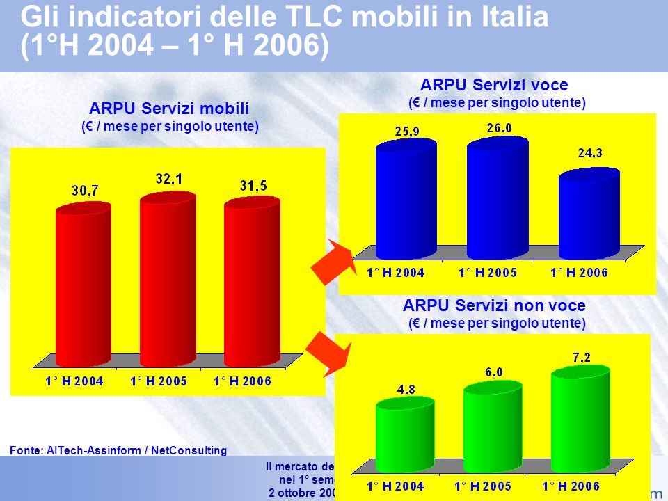 Il mercato dellICT in Italia nel 1° semestre ottobre 2006 – Slide 20 Trend delle linee attive e degli utenti di telefonia mobile in Italia (1° H2004 – 1° H 2006) Numero Utenti in Mln di Unità +3.7% +1.2% Abbonamenti e carte prepagate in Mln di Unità +13.0% +13.6% Fonte: AITech-Assinform / NetConsulting