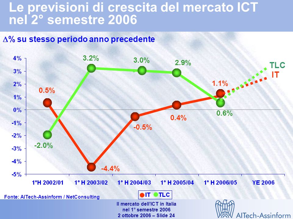 Il mercato dellICT in Italia nel 1° semestre ottobre 2006 – Slide 23 Trend di breve e medio periodo