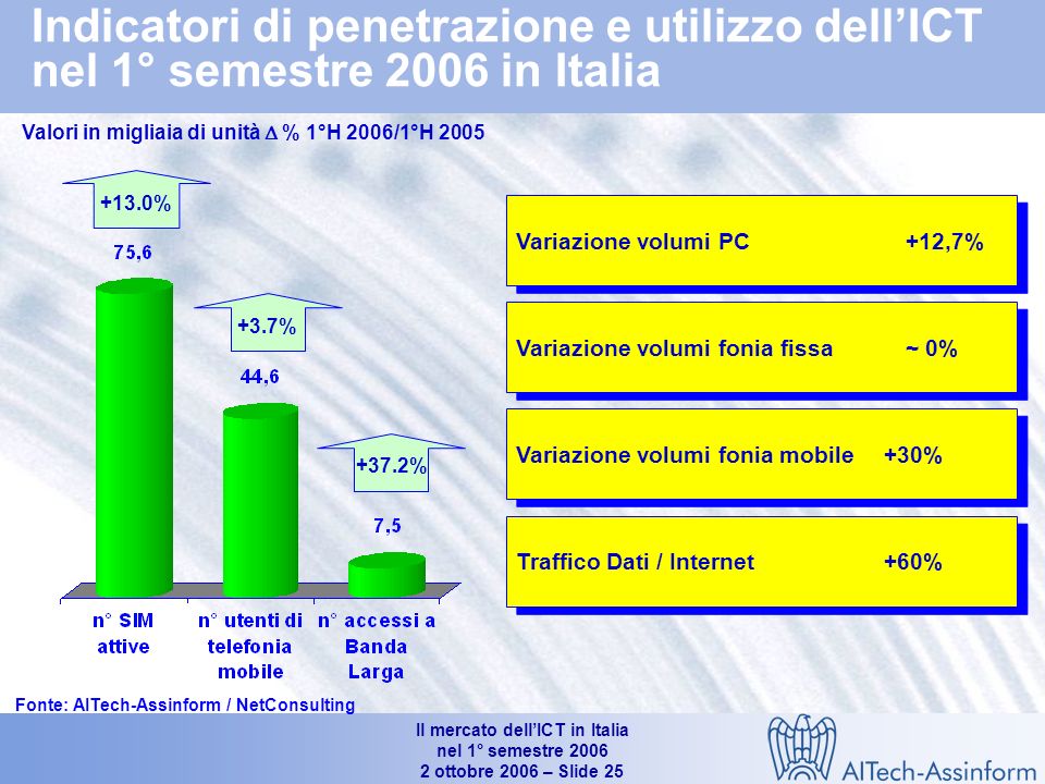Il mercato dellICT in Italia nel 1° semestre ottobre 2006 – Slide 24 Le previsioni di crescita del mercato ICT nel 2° semestre 2006 % su stesso periodo anno precedente IT 0.5% -4.4% -0.5% 0.4% 1.1% TLC -2.0% 3.2% 3.0% 2.9% 0.6% Fonte: AITech-Assinform / NetConsulting