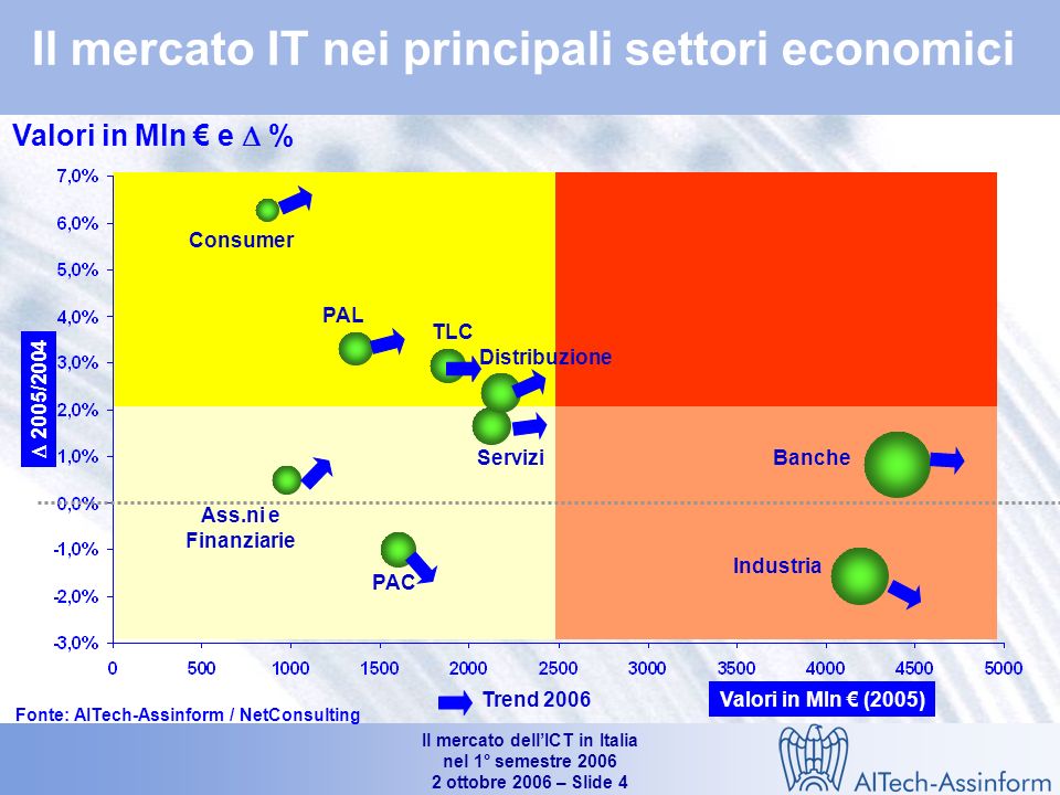 Il mercato dellICT in Italia nel 1° semestre ottobre 2006 – Slide 3 Landamento del mercato IT e delleconomia italiana (1° H 2002 – 1° H 2006) % su stesso periodo anno precedente PIL 0.4% 0.5% -4.4% -0.5% 0.4% 0.1% 1.0% -0.1% 1.1% +1.6% IT Fonte: AITech-Assinform / NetConsulting