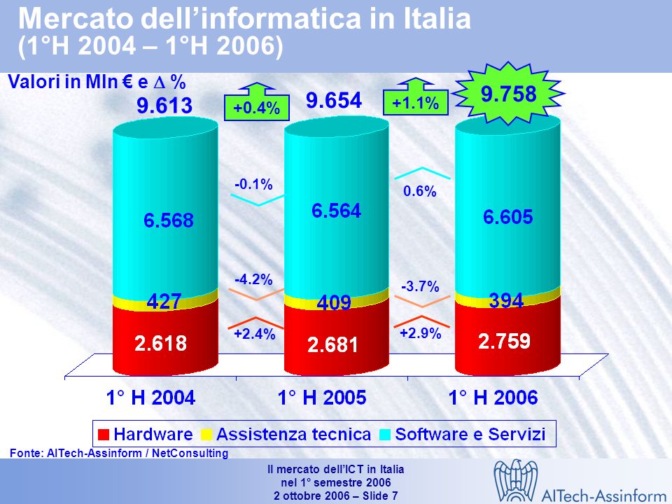 Il mercato dellICT in Italia nel 1° semestre ottobre 2006 – Slide 6 Il mercato dellinformatica