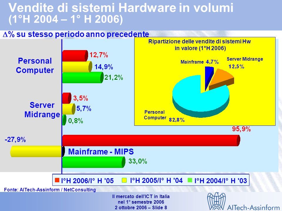 Il mercato dellICT in Italia nel 1° semestre ottobre 2006 – Slide 7 Mercato dellinformatica in Italia (1°H 2004 – 1°H 2006) Valori in Mln e % % -0.1% -4.2% % -3.7% +2.9% +1.1% +2.4% Fonte: AITech-Assinform / NetConsulting