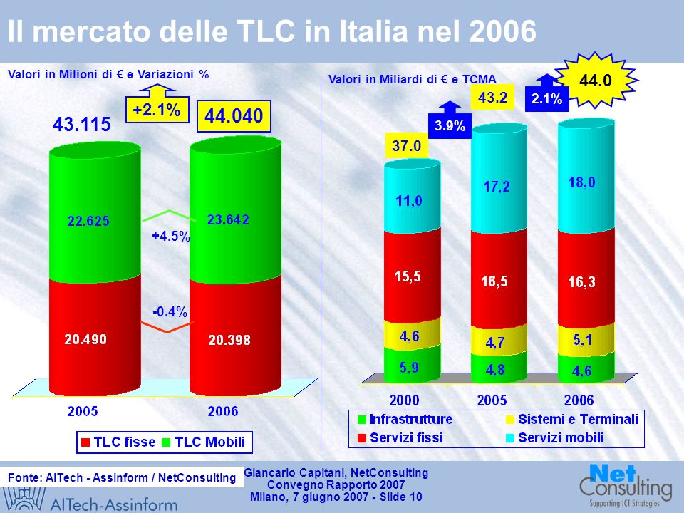 Giancarlo Capitani, NetConsulting Convegno Rapporto 2007 Milano, 7 giugno Slide 9 Il mercato delle telecomunicazioni