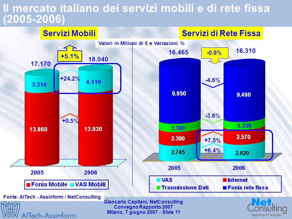 Giancarlo Capitani, NetConsulting Convegno Rapporto 2007 Milano, 7 giugno Slide 10 Il mercato delle TLC in Italia nel 2006 Valori in Miliardi di e TCMA % 2.1% Fonte: AITech - Assinform / NetConsulting Valori in Milioni di e Variazioni % % +4.5% +2.1%