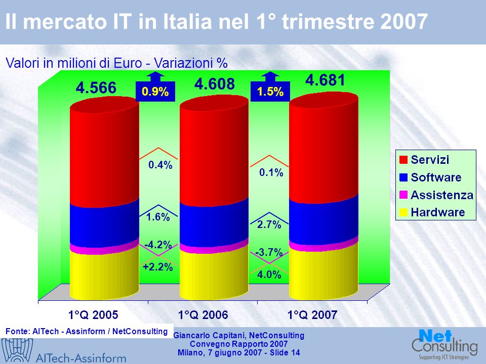 Giancarlo Capitani, NetConsulting Convegno Rapporto 2007 Milano, 7 giugno Slide 13 Il mercato ICT in Italia nel 1° trimestre 2007 Valori in milioni di Euro - Variazioni % Fonte: AITech - Assinform / NetConsulting 0.9% 4.9% 3.6% % 0.9% 1.1%