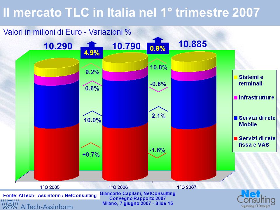 Giancarlo Capitani, NetConsulting Convegno Rapporto 2007 Milano, 7 giugno Slide 14 Il mercato IT in Italia nel 1° trimestre 2007 Valori in milioni di Euro - Variazioni % Fonte: AITech - Assinform / NetConsulting 0.9% +2.2% -4.2% 1.6% 0.4% % 4.0% -3.7% 2.7% 0.1% 4.681