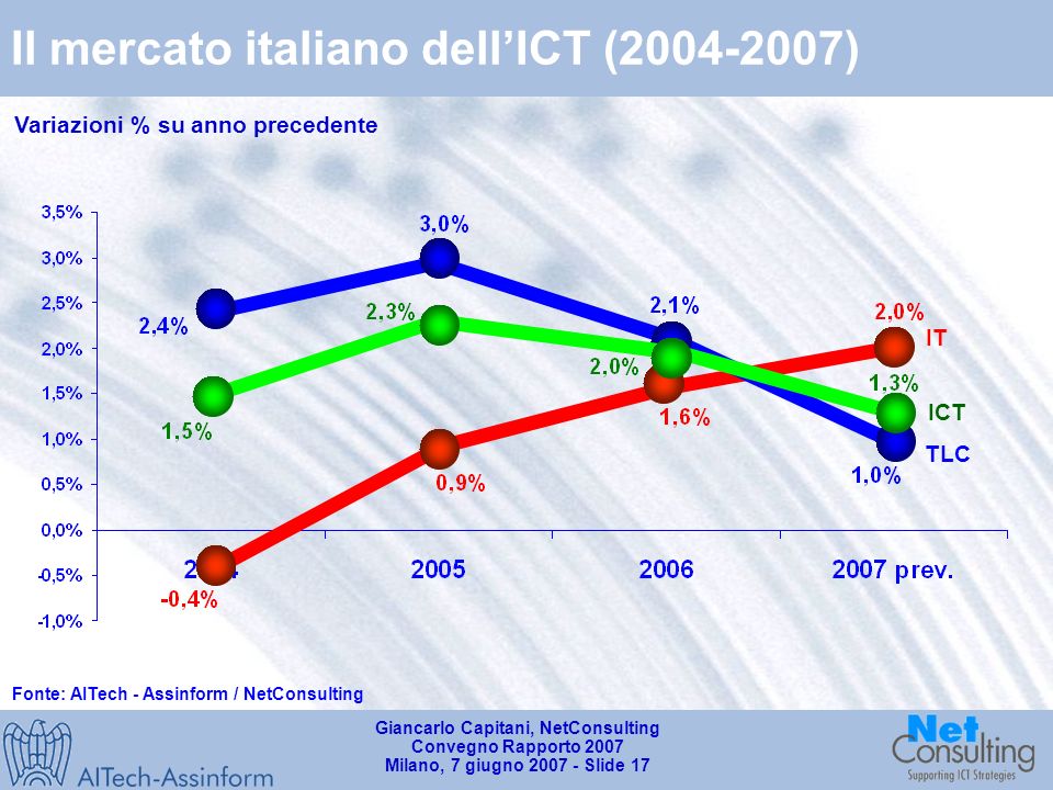 Giancarlo Capitani, NetConsulting Convegno Rapporto 2007 Milano, 7 giugno Slide 16 Gli scenari evolutivi