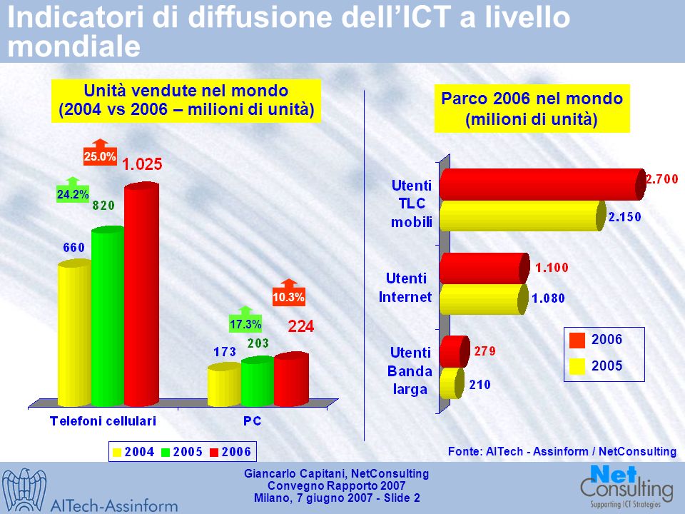Giancarlo Capitani, NetConsulting Convegno Rapporto 2007 Milano, 7 giugno Slide 1 Mercato mondiale dellICT ( ) Fonte: AITech – Assinform / NetConsulting Mercato ICT PIL Differenziale -2.5% -0.7% 1.2% 0.8%0.4.% Variazioni % annue % % 5.2% 5.5% % 6.5% Valori in Mld$ e variazioni % annue
