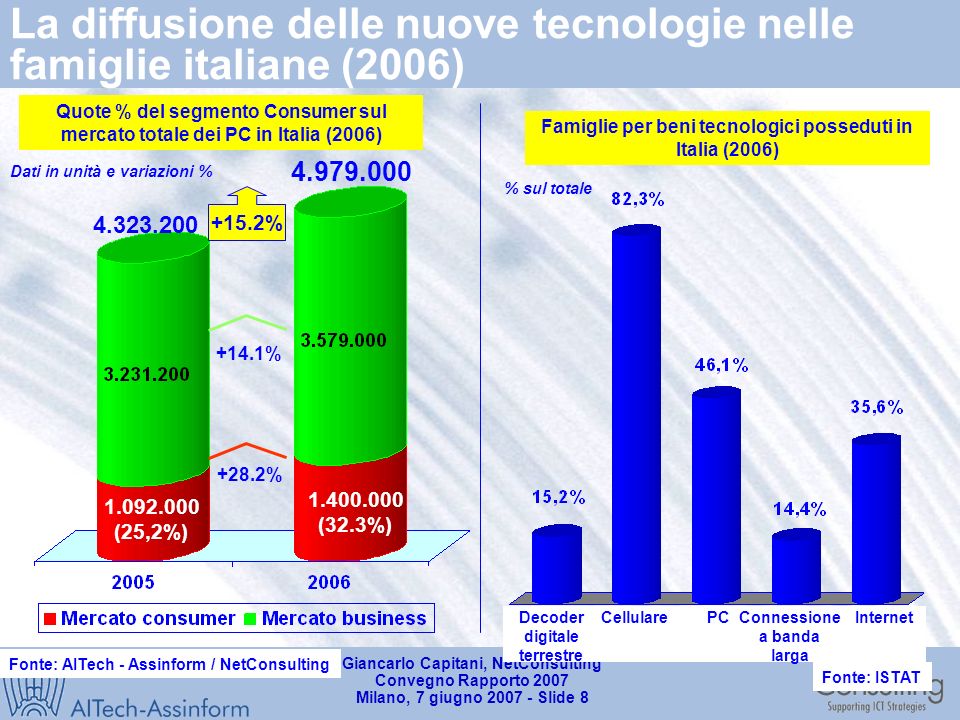 Giancarlo Capitani, NetConsulting Convegno Rapporto 2007 Milano, 7 giugno Slide 7 Mercato IT in Italia ( ) Valori in milioni di Euro Fonte: AITech - Assinform / NetConsulting ,6% +2.7% -3,7% +3,7% ,9% +1.5% -3,5% +3,0% +0.4% -0.1%
