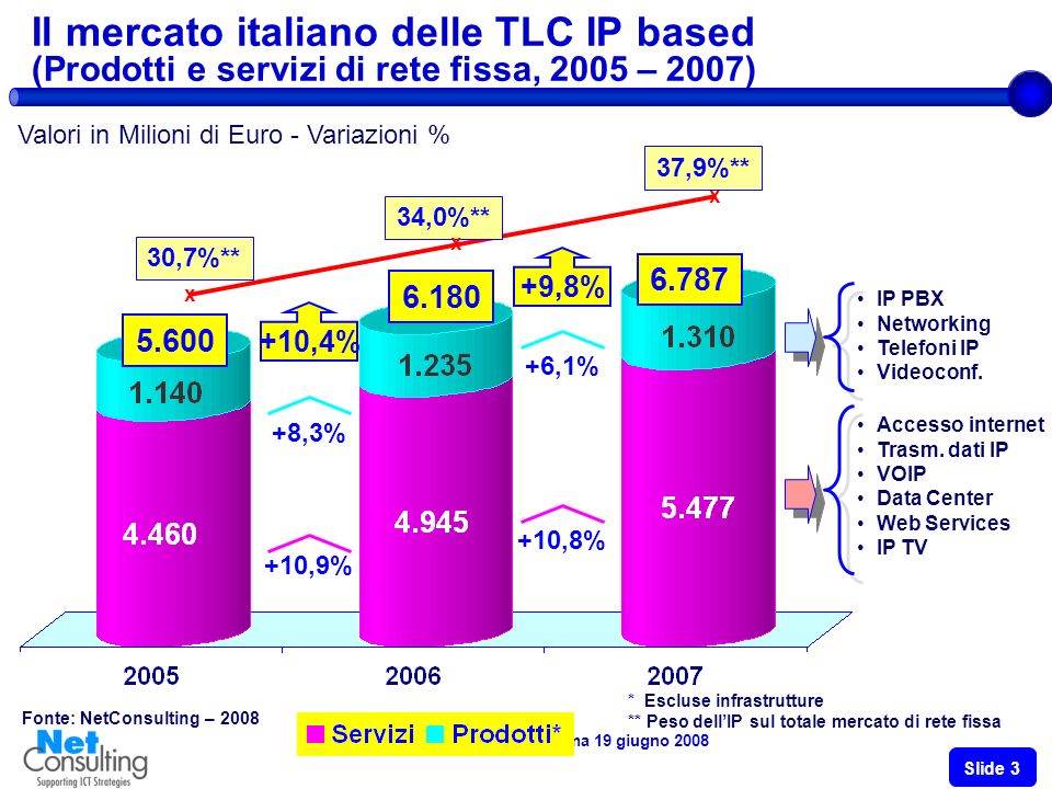 VOIP DAY 2008 – Roma 19 giugno 2008 Slide 2 Il mercato italiano dei servizi di rete fissa ( ) Valori in milioni di Euro - Variazioni % Fonte: Assinform / NetConsulting % -4.6% -0.9% -3.6% +6.4% % -5.1% -1.5% -6.0% +3.8%
