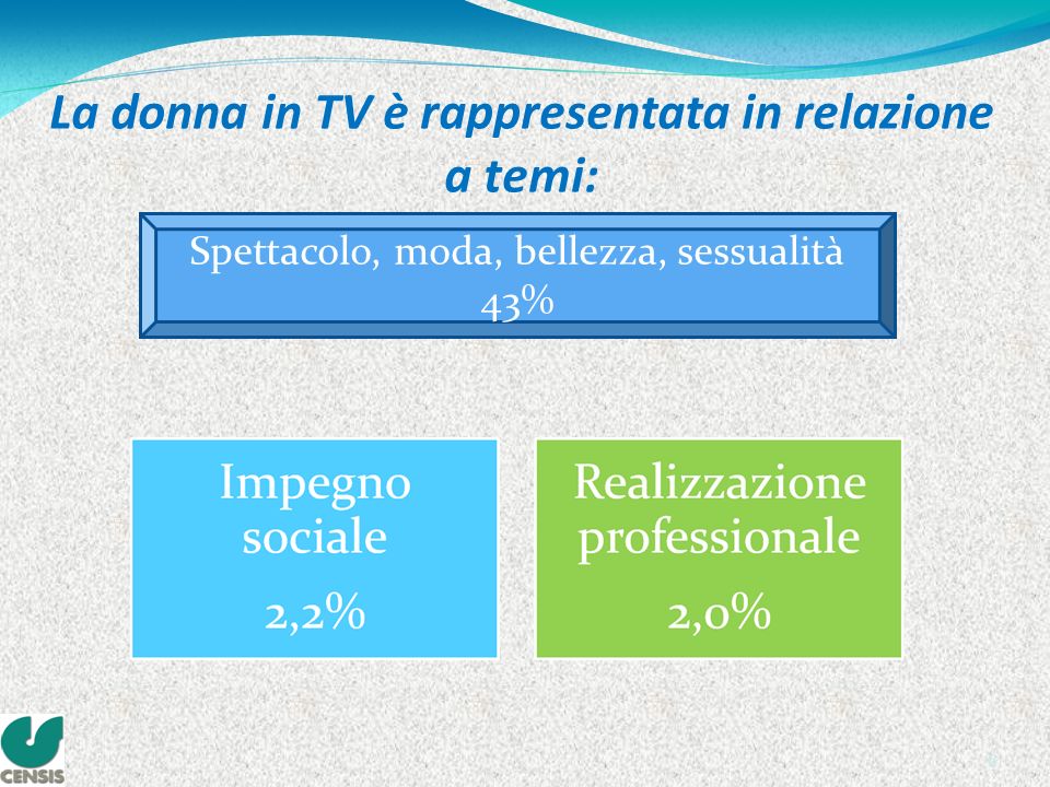 6 La donna in TV è rappresentata in relazione a temi: Spettacolo, moda, bellezza, sessualità 43%