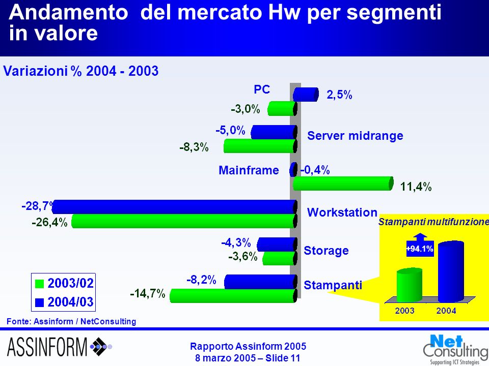 Rapporto Assinform marzo 2005 – Slide % Valori in MIPS Sistemi hardware per segmento ( ) Unità vendute - Variazioni % Fonte: Assinform / NetConsulting 10,9% -8,9% 16,7% -3,3%