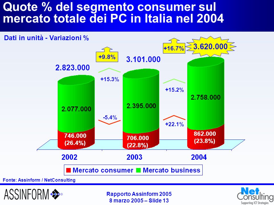 Rapporto Assinform marzo 2005 – Slide 12 Fonte: Assinform / NetConsulting Il mercato dei personal computer in Italia ( ) Dati in unità - Variazioni % % +33.1% +22.2% -0.9% ,5% +3,8% +7,3% +16,7%