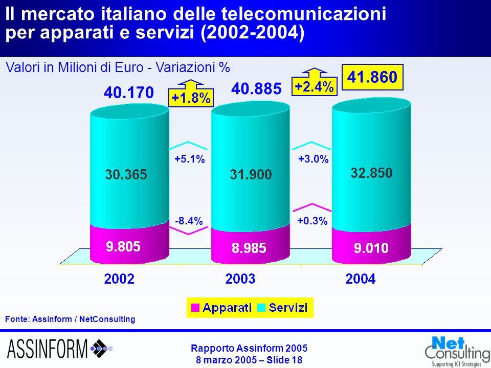 Rapporto Assinform marzo 2005 – Slide 17 Andamento del mercato delle TLC in Italia per segmento fisso e mobile ( ) Fonte: Assinform / NetConsulting Valori in Milioni di Euro e in % % +6.7% +1.8% % +4.9% +2.4%