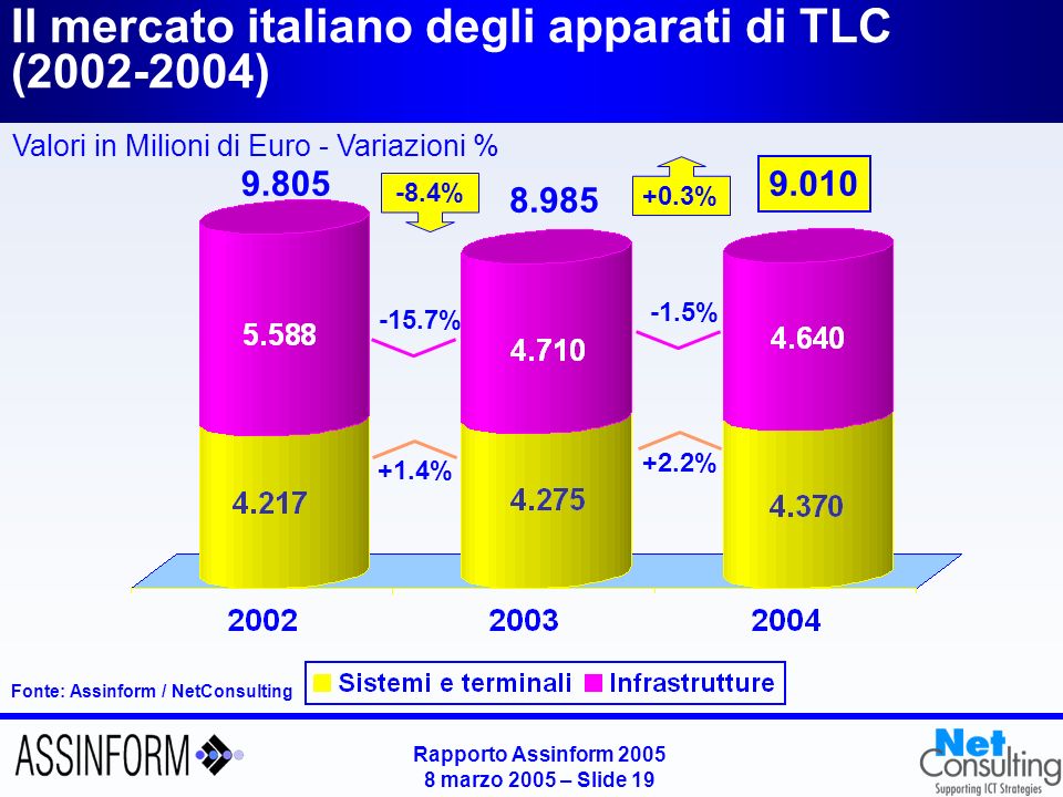 Rapporto Assinform marzo 2005 – Slide 18 Il mercato italiano delle telecomunicazioni per apparati e servizi ( ) Fonte: Assinform / NetConsulting Valori in Milioni di Euro - Variazioni % % +5.1% +1.8% % +3.0% +2.4%
