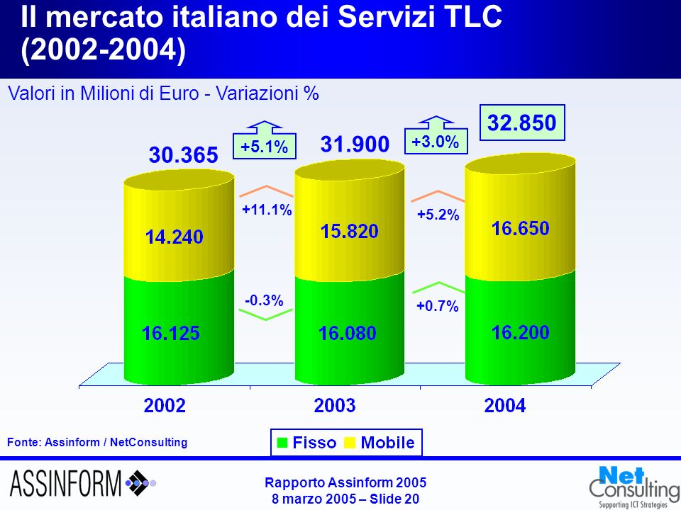 Rapporto Assinform marzo 2005 – Slide 19 Il mercato italiano degli apparati di TLC ( ) Fonte: Assinform / NetConsulting Valori in Milioni di Euro - Variazioni % % -1.5% % % -15.7% -8.4%