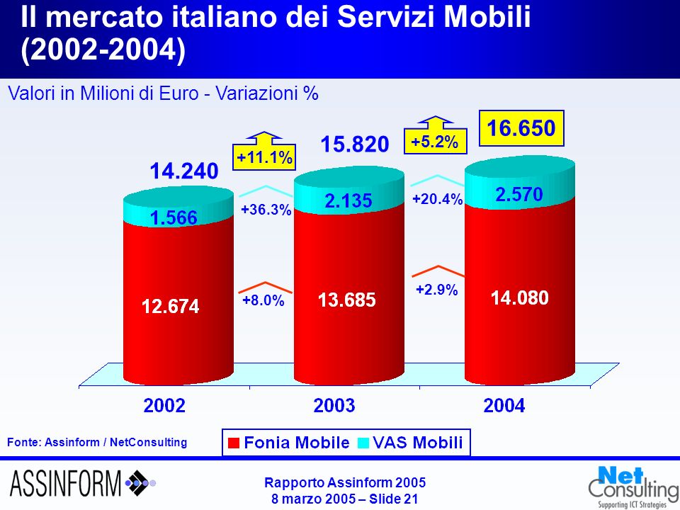 Rapporto Assinform marzo 2005 – Slide 20 Il mercato italiano dei Servizi TLC ( ) Fonte: Assinform / NetConsulting Valori in Milioni di Euro - Variazioni % % +0.7% % -0.3% +5.1% +3.0%