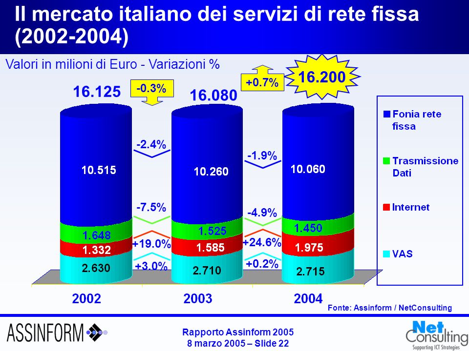 Rapporto Assinform marzo 2005 – Slide 21 Il mercato italiano dei Servizi Mobili ( ) Fonte: Assinform / NetConsulting Valori in Milioni di Euro - Variazioni % % +2.9% % +8.0% +11.1% +5.2%