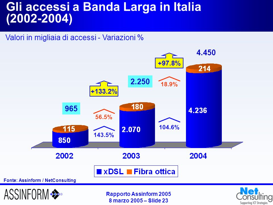 Rapporto Assinform marzo 2005 – Slide 22 Fonte: Assinform / NetConsulting % -1.9% +0.7% -4.9% +0.2% % -2.4% -0.3% -7.5% +3.0% Il mercato italiano dei servizi di rete fissa ( ) Valori in milioni di Euro - Variazioni %