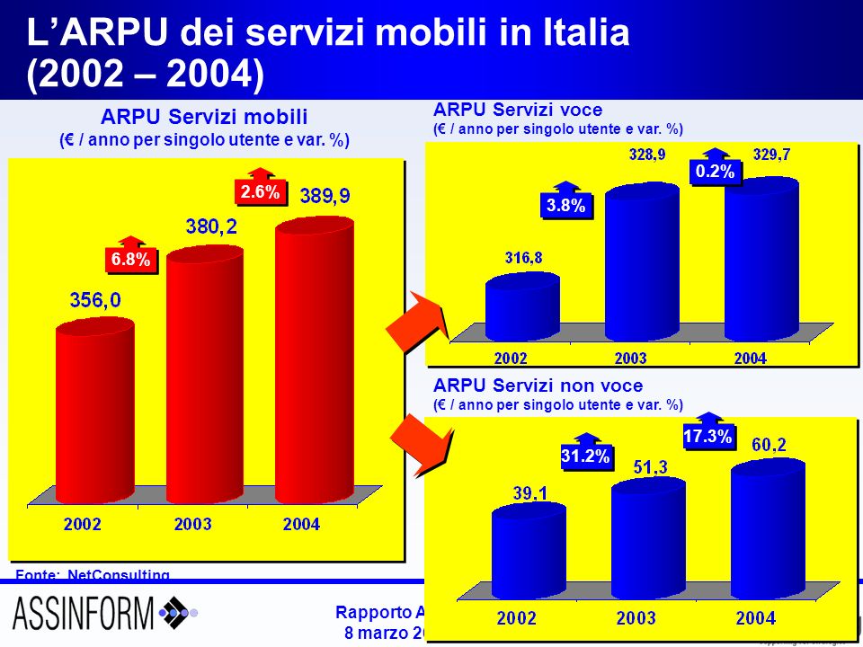 Rapporto Assinform marzo 2005 – Slide 24 Linee attive e numero di utenti di telefonia mobile in Italia ( ) Fonte: Assinform / NetConsulting % +10.5% % +10.8% +1.7% +5.1% Valori in migliaia di linee attive Valori in Mln di unità 4.4% 3.5% 2.6% 74,9% della Popolazione ufficiale