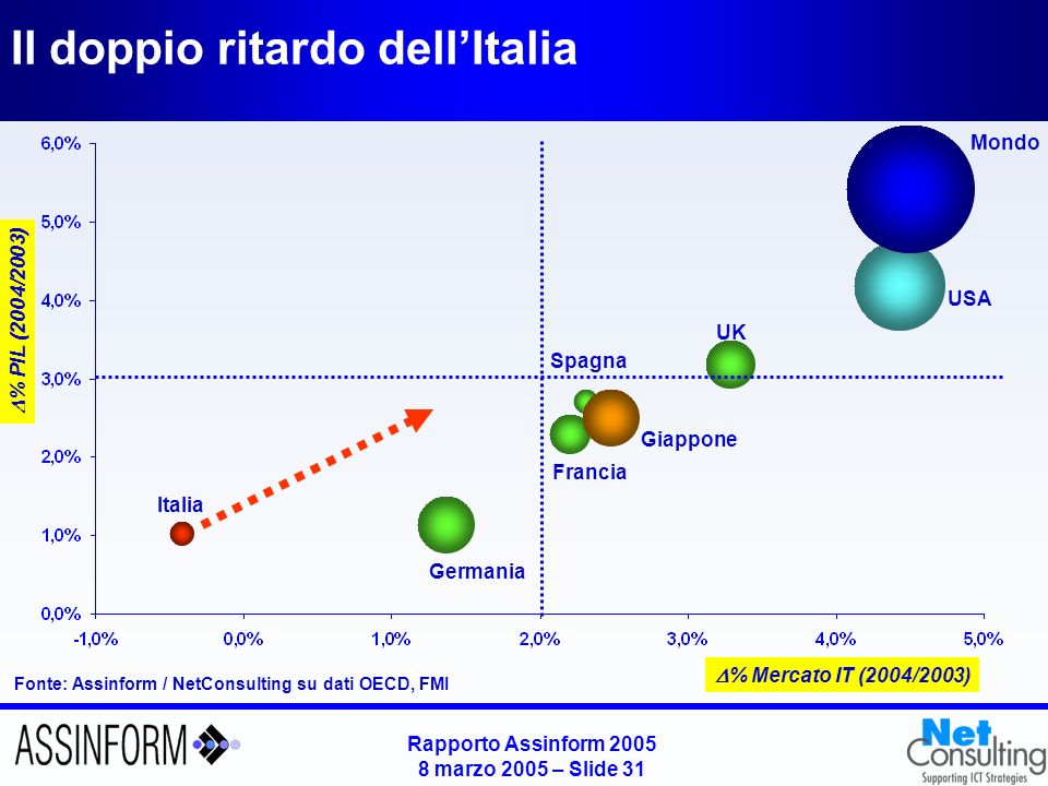 Rapporto Assinform marzo 2005 – Slide 30 Landamento del mercato ICT per semestri in Italia ( ) Fonte: Assinform / NetConsulting -2.0% 2.8% 3.2% 0.4% 3.0% 1.8% TLC 0.5% -4.7% -4.4% -1.9% -0.5% -0.3% IT