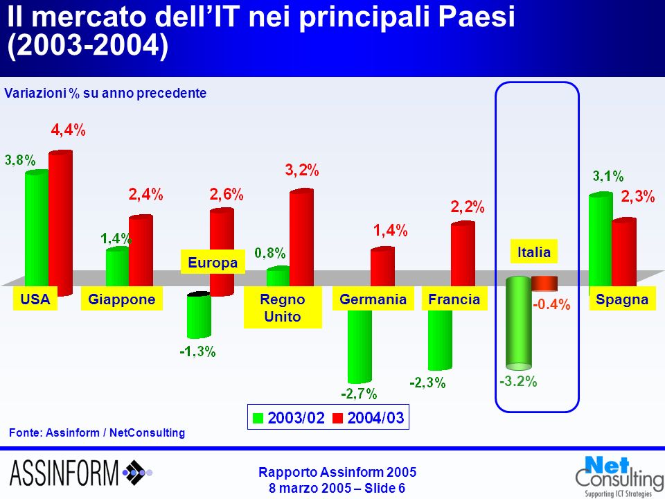 Rapporto Assinform marzo 2005 – Slide 5 Il mercato italiano dellInformatica