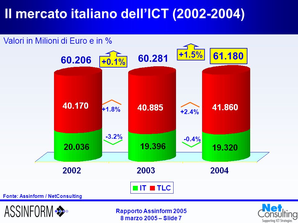 Rapporto Assinform marzo 2005 – Slide 6 Il mercato dellIT nei principali Paesi ( ) Fonte: Assinform / NetConsulting USAGiappone Europa Regno Unito GermaniaFranciaSpagna Variazioni % su anno precedente Italia -3.2% -0.4%