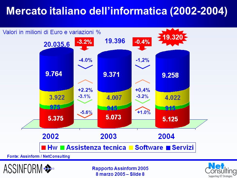 Rapporto Assinform marzo 2005 – Slide 7 Il mercato italiano dellICT ( ) Fonte: Assinform / NetConsulting Valori in Milioni di Euro e in % % +1.5% % -3.2% +2.4% -0.4%