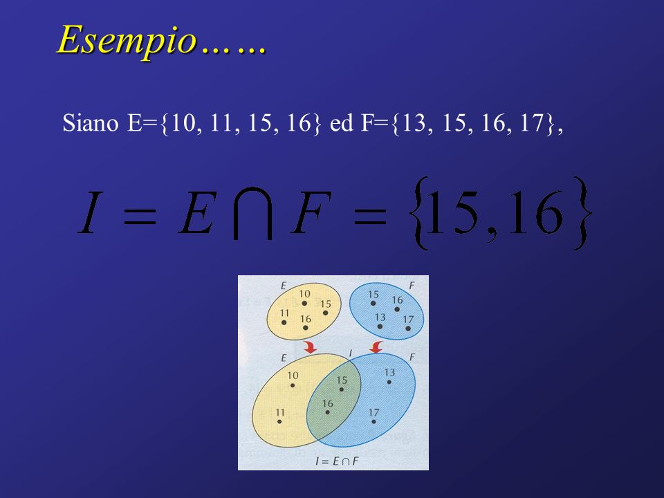 Esempio…… Siano E={10, 11, 15, 16} ed F={13, 15, 16, 17},